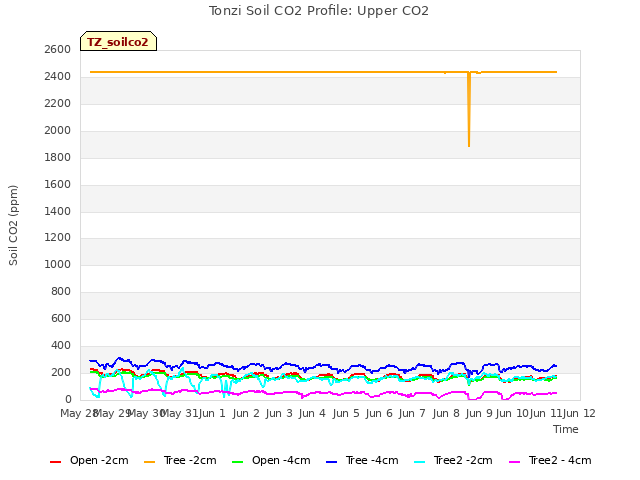 plot of Tonzi Soil CO2 Profile: Upper CO2