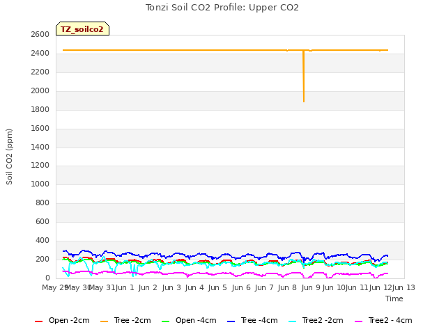plot of Tonzi Soil CO2 Profile: Upper CO2