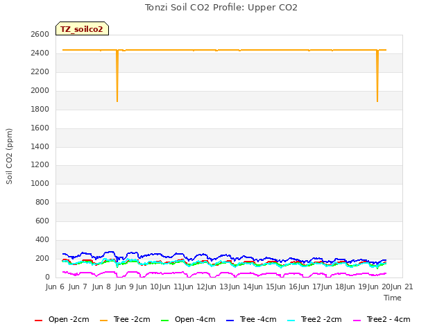 plot of Tonzi Soil CO2 Profile: Upper CO2