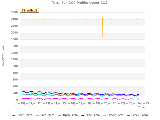 plot of Tonzi Soil CO2 Profile: Upper CO2