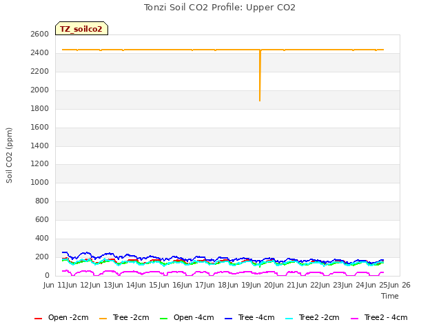 plot of Tonzi Soil CO2 Profile: Upper CO2