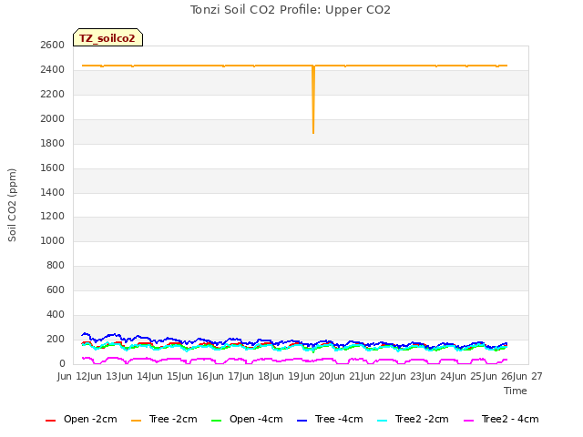 plot of Tonzi Soil CO2 Profile: Upper CO2