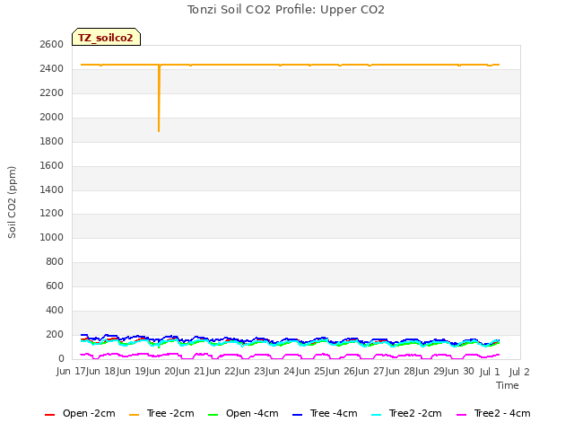 plot of Tonzi Soil CO2 Profile: Upper CO2