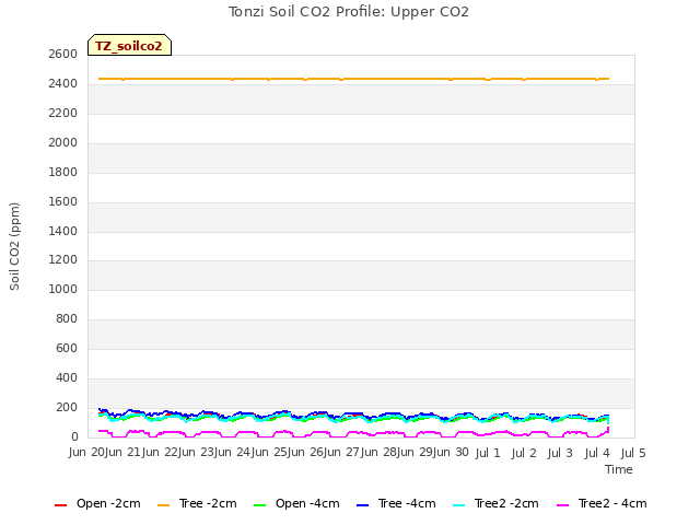 plot of Tonzi Soil CO2 Profile: Upper CO2