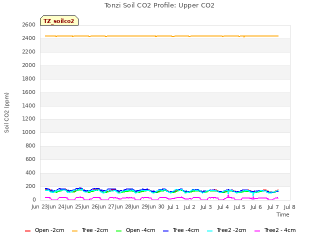 plot of Tonzi Soil CO2 Profile: Upper CO2