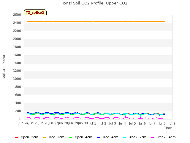 plot of Tonzi Soil CO2 Profile: Upper CO2