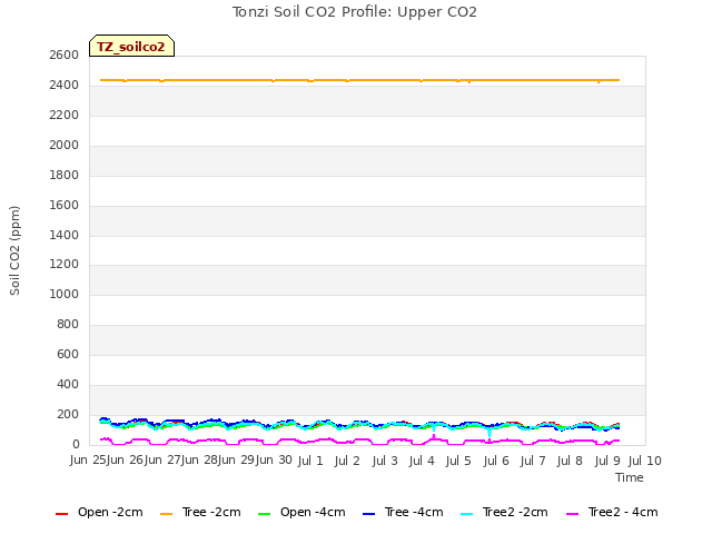 plot of Tonzi Soil CO2 Profile: Upper CO2