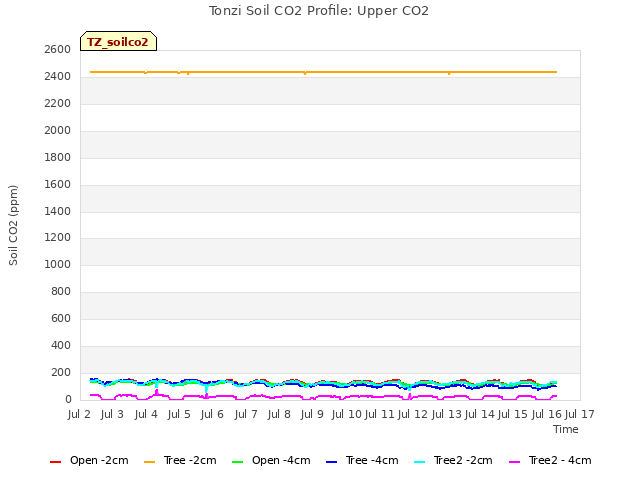 plot of Tonzi Soil CO2 Profile: Upper CO2