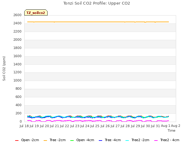 plot of Tonzi Soil CO2 Profile: Upper CO2