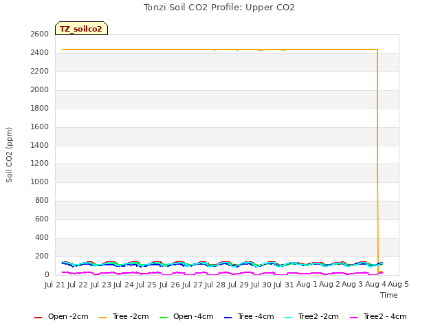 plot of Tonzi Soil CO2 Profile: Upper CO2