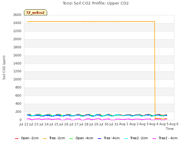 plot of Tonzi Soil CO2 Profile: Upper CO2