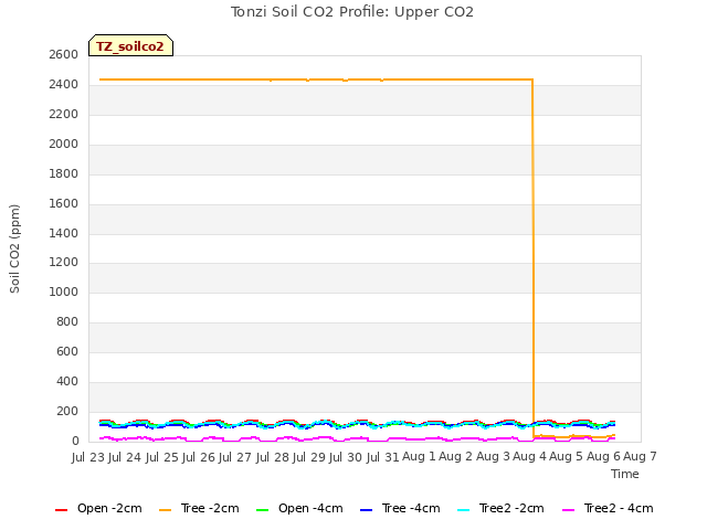 plot of Tonzi Soil CO2 Profile: Upper CO2