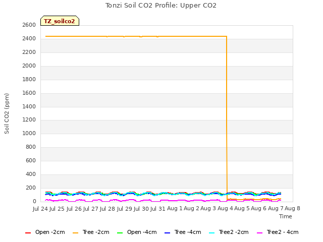 plot of Tonzi Soil CO2 Profile: Upper CO2