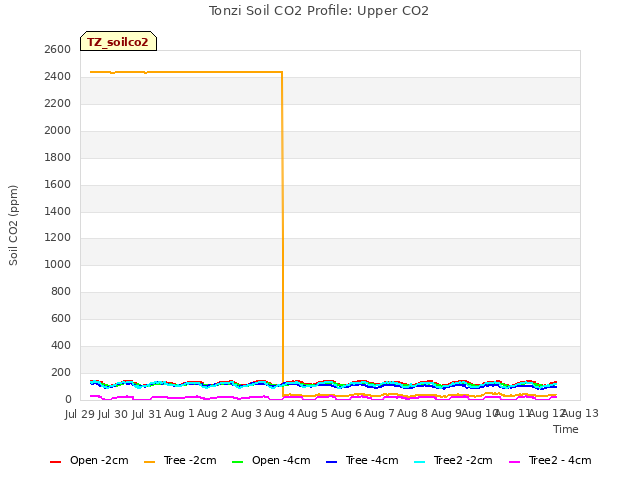 plot of Tonzi Soil CO2 Profile: Upper CO2