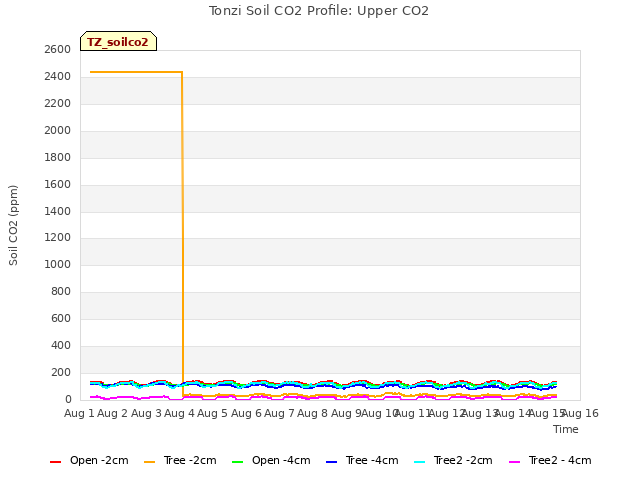 plot of Tonzi Soil CO2 Profile: Upper CO2