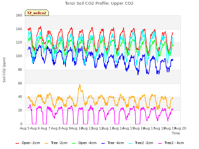 plot of Tonzi Soil CO2 Profile: Upper CO2