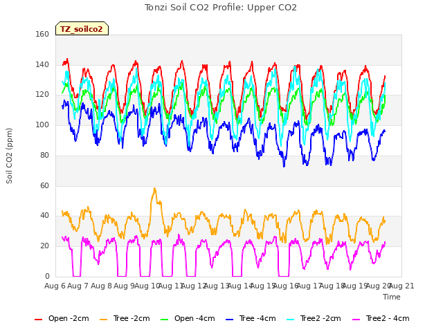 plot of Tonzi Soil CO2 Profile: Upper CO2