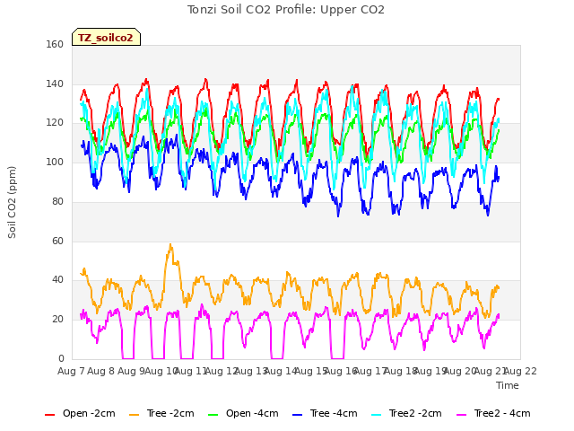 plot of Tonzi Soil CO2 Profile: Upper CO2