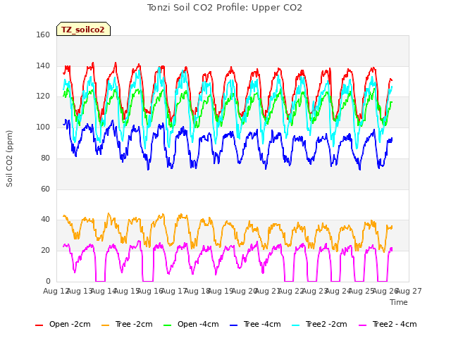 plot of Tonzi Soil CO2 Profile: Upper CO2