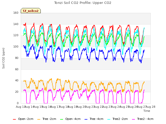 plot of Tonzi Soil CO2 Profile: Upper CO2