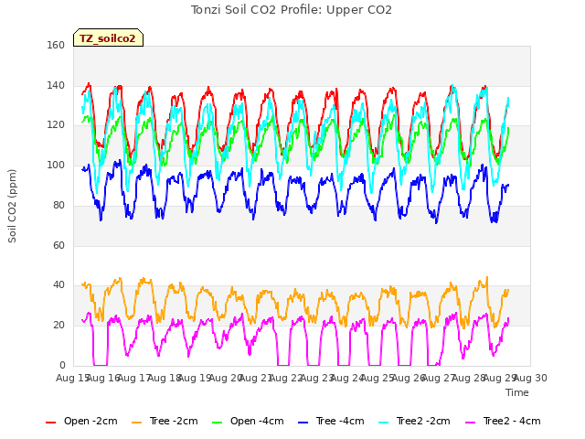 plot of Tonzi Soil CO2 Profile: Upper CO2