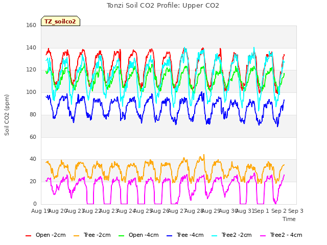 plot of Tonzi Soil CO2 Profile: Upper CO2