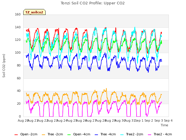 plot of Tonzi Soil CO2 Profile: Upper CO2