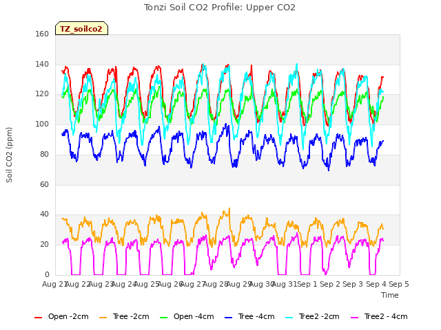 plot of Tonzi Soil CO2 Profile: Upper CO2