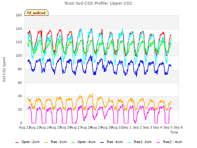 plot of Tonzi Soil CO2 Profile: Upper CO2