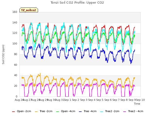 plot of Tonzi Soil CO2 Profile: Upper CO2