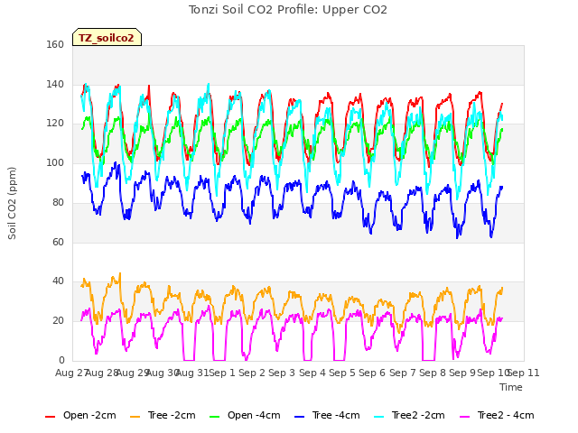 plot of Tonzi Soil CO2 Profile: Upper CO2