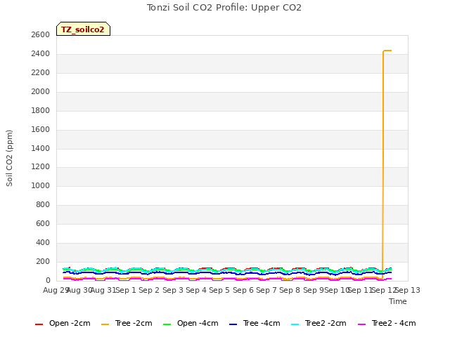 plot of Tonzi Soil CO2 Profile: Upper CO2