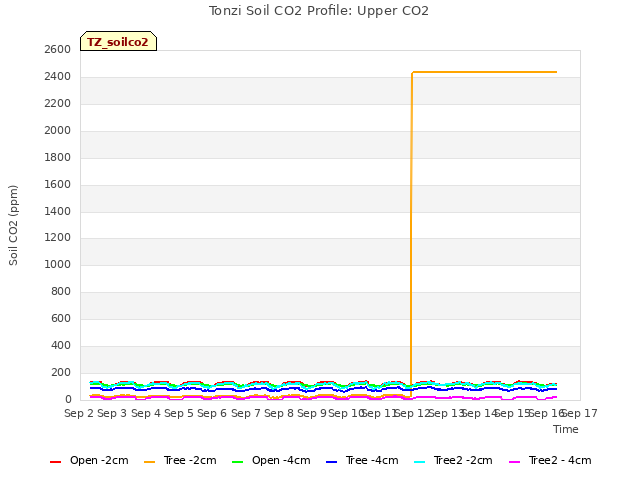 plot of Tonzi Soil CO2 Profile: Upper CO2