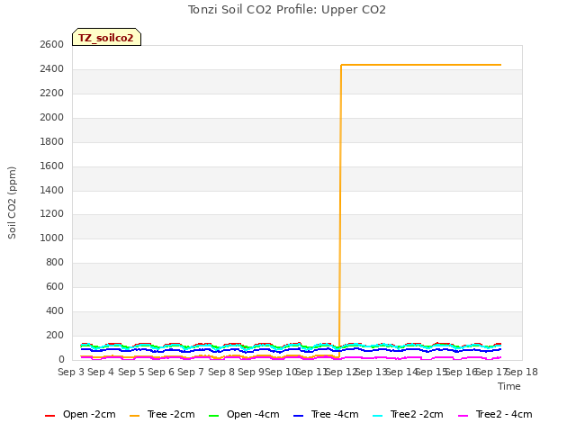 plot of Tonzi Soil CO2 Profile: Upper CO2