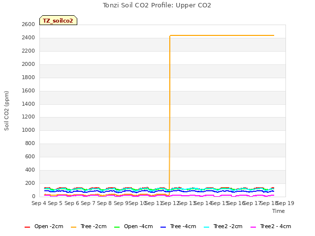 plot of Tonzi Soil CO2 Profile: Upper CO2