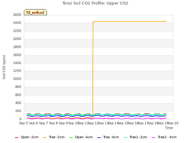 plot of Tonzi Soil CO2 Profile: Upper CO2