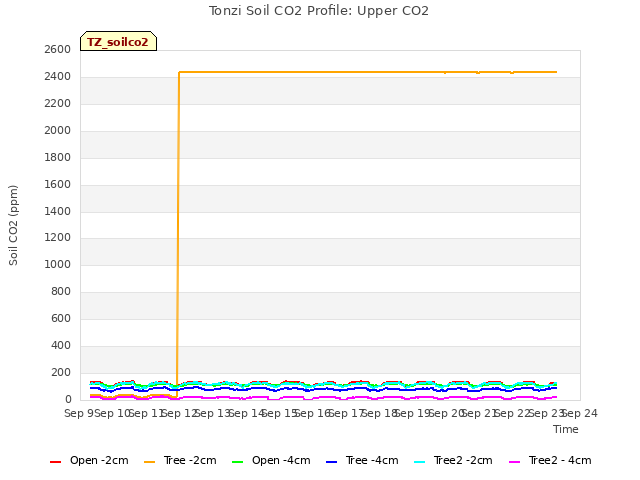 plot of Tonzi Soil CO2 Profile: Upper CO2