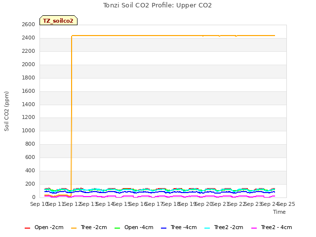 plot of Tonzi Soil CO2 Profile: Upper CO2