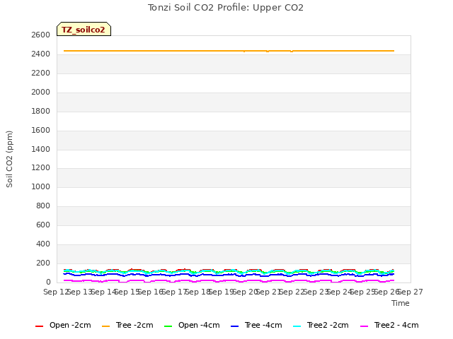 plot of Tonzi Soil CO2 Profile: Upper CO2