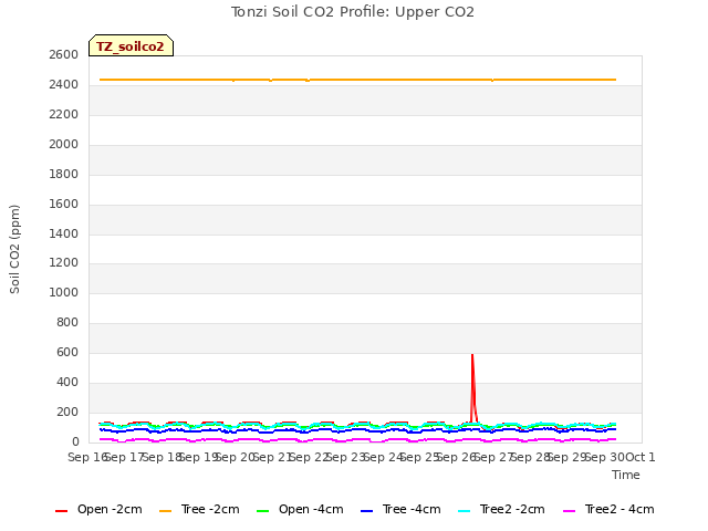 plot of Tonzi Soil CO2 Profile: Upper CO2