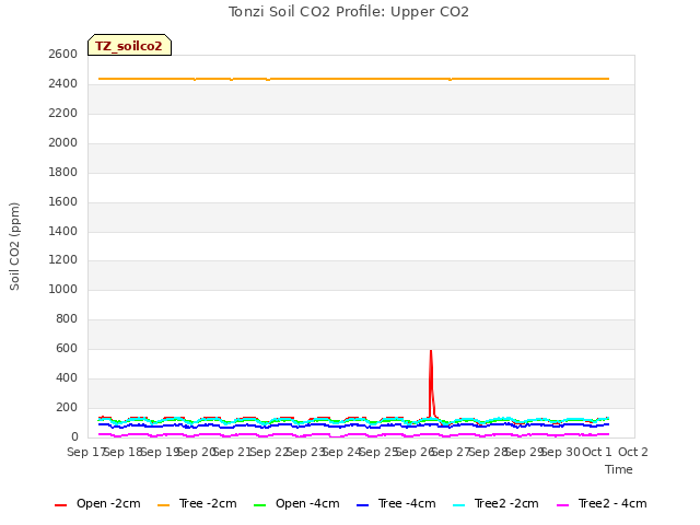 plot of Tonzi Soil CO2 Profile: Upper CO2