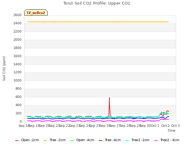 plot of Tonzi Soil CO2 Profile: Upper CO2