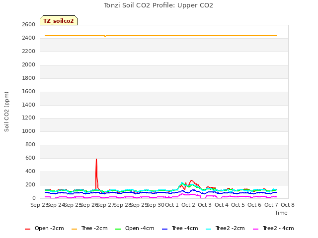 plot of Tonzi Soil CO2 Profile: Upper CO2