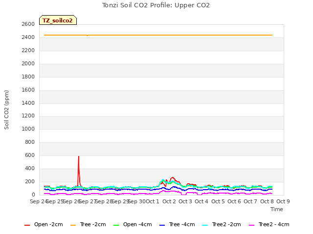 plot of Tonzi Soil CO2 Profile: Upper CO2