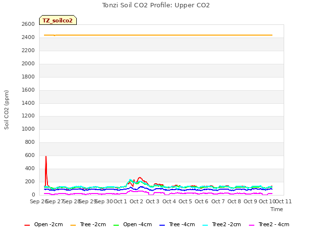 plot of Tonzi Soil CO2 Profile: Upper CO2