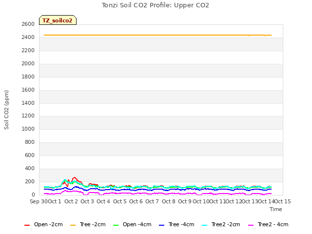 plot of Tonzi Soil CO2 Profile: Upper CO2