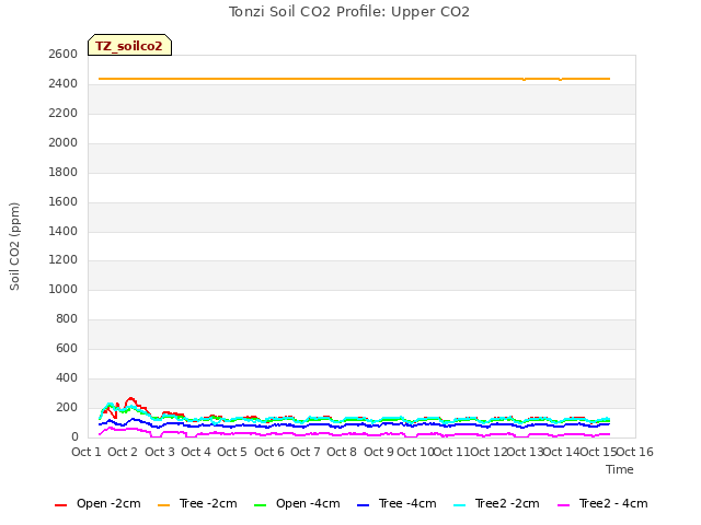 plot of Tonzi Soil CO2 Profile: Upper CO2