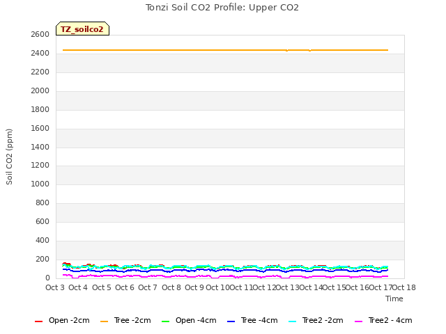 plot of Tonzi Soil CO2 Profile: Upper CO2
