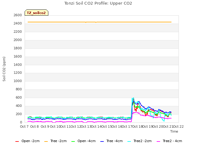 plot of Tonzi Soil CO2 Profile: Upper CO2