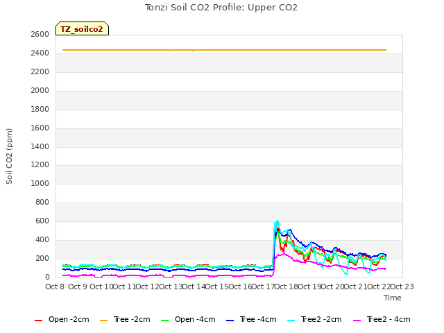 plot of Tonzi Soil CO2 Profile: Upper CO2